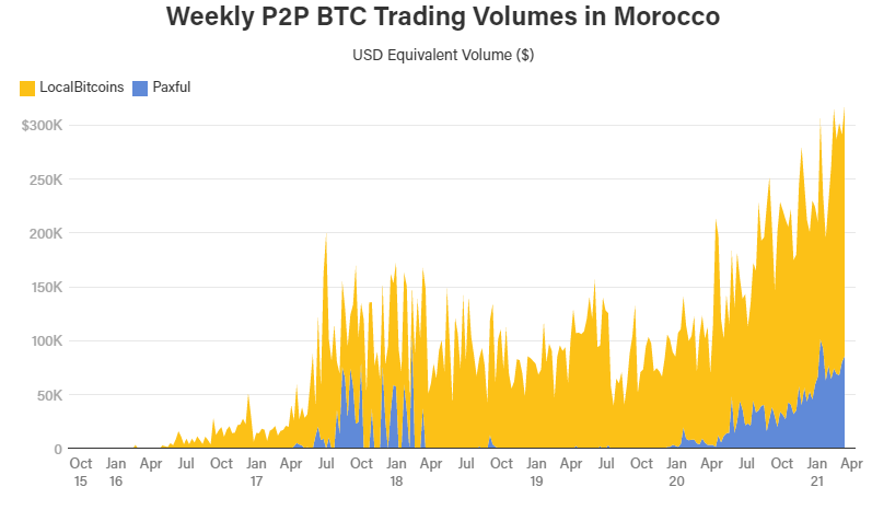 Bitcoin : Au Maroc, les transactions explosent depuis l’envolée des cours