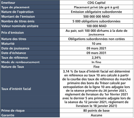 CDG Capital clôture son émission obligataire par placement privé de 500 MDH