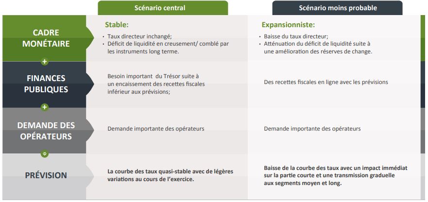 Voici les perspectives d’évolution du cadre monétaire et obligataire en 2021, selon CDG Capital Insight