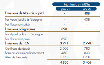 Les levées de capitaux ont augmenté de 41,8% en janvier