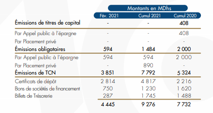 Levées de capitaux : Hausse de 20% des montants émis à fin février 2021
