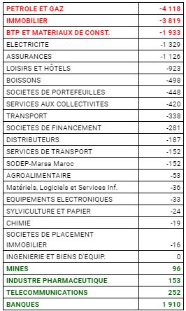 Bourse : la baisse du chiffre d’affaires de la cote casablancaise limitée à 5% en 2020