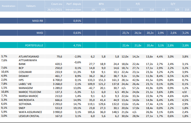 Le portefeuille de BMCE Capital Research surperforme le marché à fin février