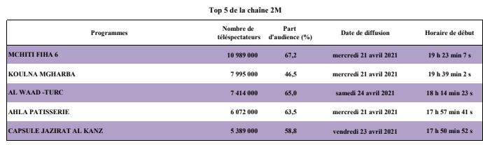 Audience Tv 2m Toujours En Tete Pour La Deuxieme Semaine Du Ramadan Medias24