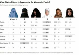 Voici comment les musulmanes devraient se vêtir, selon un sondage