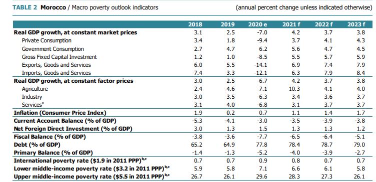 La Banque mondiale relève légèrement sa prévision de croissance économique pour le Maroc en 2021