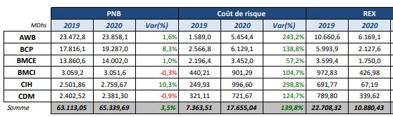 Les banques marocaines cotées en bourse ont fait preuve de résilience en 2020