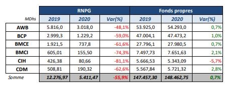 Les banques marocaines cotées en bourse ont fait preuve de résilience en 2020