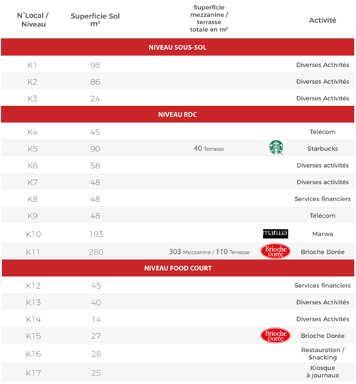 Oncf: Commercialisation des locaux commerciaux dans les nouvelles gares LGV