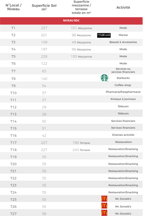 Oncf: Commercialisation des locaux commerciaux dans les nouvelles gares LGV