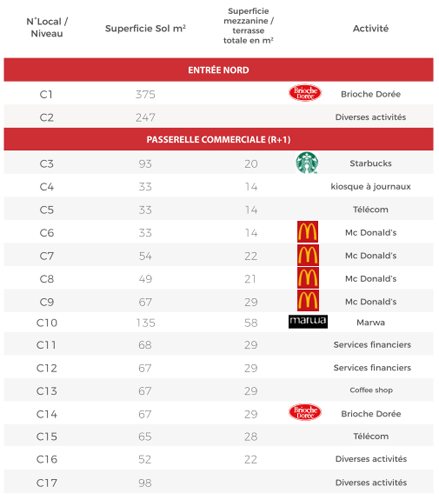 Oncf: Commercialisation des locaux commerciaux dans les nouvelles gares LGV