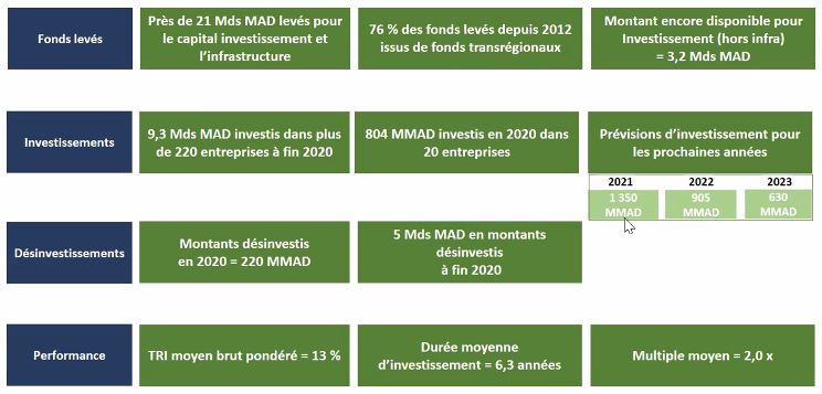 Le Capital investissement au Maroc a bien résisté à la crise en 2020 (AMIC)