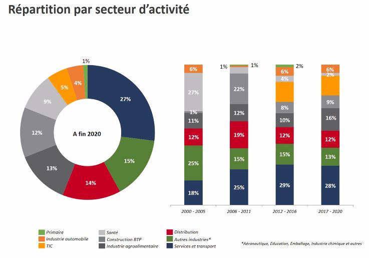 Le Capital investissement au Maroc a bien résisté à la crise en 2020 (AMIC)