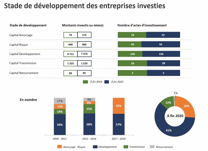 Le Capital investissement au Maroc a bien résisté à la crise en 2020 (AMIC)