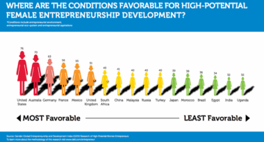Faut-il le croire? Le Maroc classé 13ème mondial pour l’entreprenariat féminin