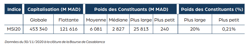 L’indice MSI20 remplace le MADEX et devient l'indice de référence de la Bourse de Casablanca