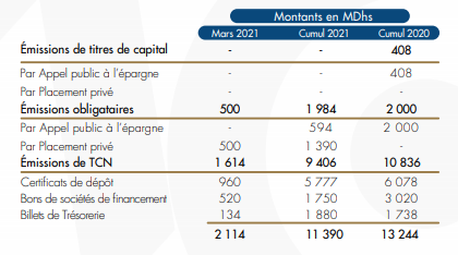 Levées de capitaux: baisse de 14% des montants émis à fin mars 2021