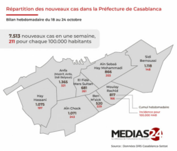 Casablanca : Comment se répartissent les nouveaux cas enregistrés la semaine dernière