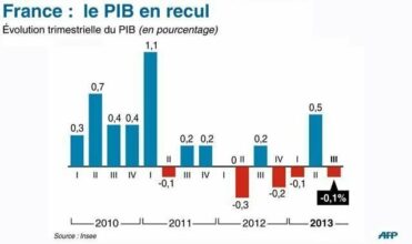 France: l'embellie de l'économie part en fumée, Hollande au plus bas
