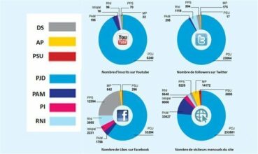 Politique : sur la toile, le PJD écrase tous ses concurrents