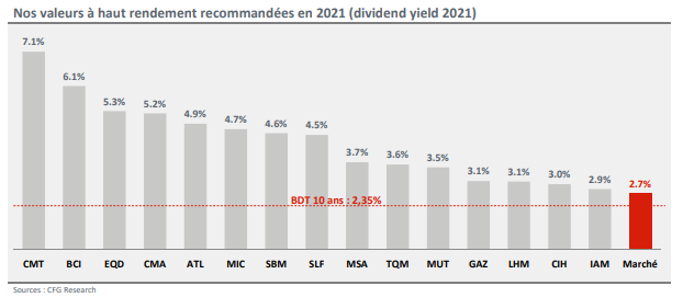 Sociétés cotées : Les prévisions de CFG Bank pour 2021