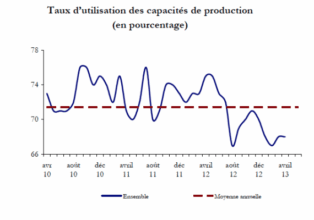Pour les patrons, l'industrie peine à redémarrer