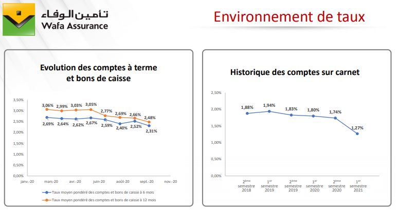 Produits d'épargne : Wafa Assurance servira des taux de rendements entre 3,15% et 3,25% au titre de 2020