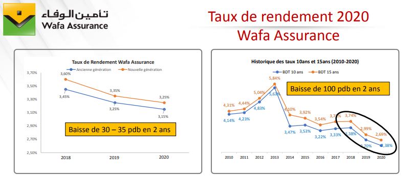 Produits d'épargne : Wafa Assurance servira des taux de rendements entre 3,15% et 3,25% au titre de 2020