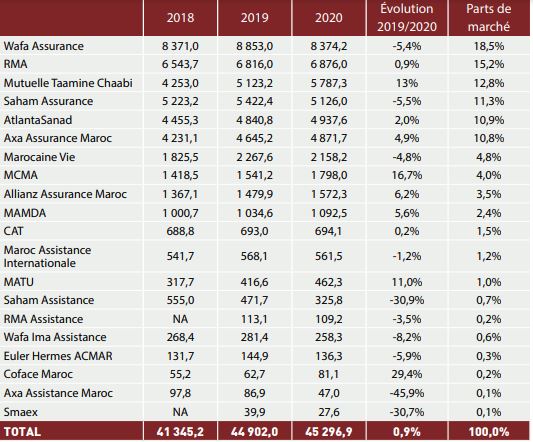 Assurance : 5 compagnies concentrent une part de marché de 69% en 2020
