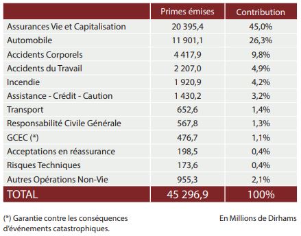 Assurance : 5 compagnies concentrent une part de marché de 69% en 2020
