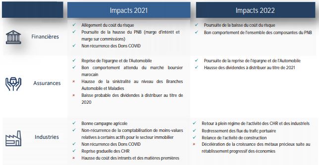 Sociétés cotées : les bénéfices devraient bondir de 37,8% en 2021 et de 21,7% en 2022 (BMCE Capital)