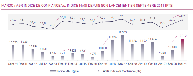 Bourse de Casablanca : La confiance des investisseurs est au plus haut depuis fin 2017 (Attijari)