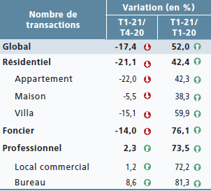 Immobilier : Stagnation des prix et chute des transactions au premier trimestre 2021
