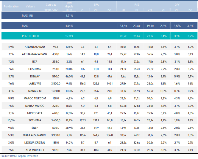 Le portefeuille de BMCE Capital Research surperforme le marché à fin avril