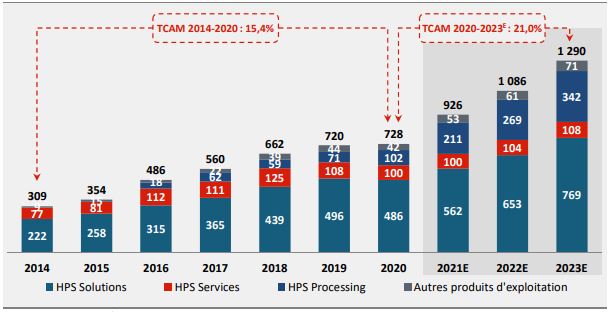 HPS : le cours devrait grimper de plus de 28% (CFG Bank)