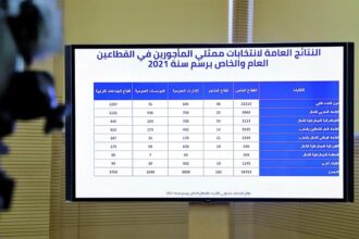 Elections syndicales. Les leçons politiques d’un scrutin