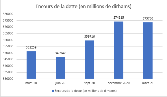 L’encours de la dette extérieure publique quasi stable au premier trimestre 2021 (Ministère des Finances)