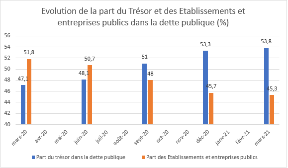 L’encours de la dette extérieure publique quasi stable au premier trimestre 2021 (Ministère des Finances)