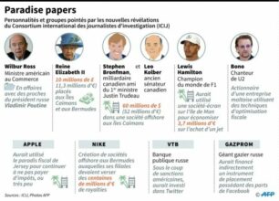 “Paradise papers” : les personnalités et groupes cités