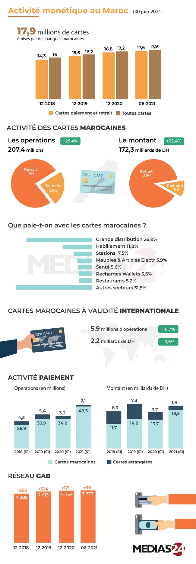 Reprise de l’activité monétique durant le 1er semestre 2021 (+19,3% en valeur)