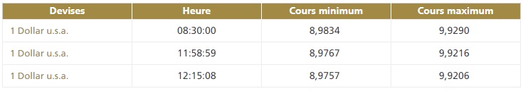 Le dirham se maintient en hausse face au dollar