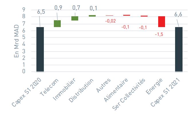 Sociétés cotées : allégement de l’endettement et progression de l’investissement au 1er semestre 2021 (CDG Capital)