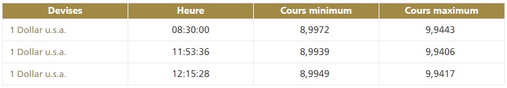 Le dirham s'apprécie légèrement face au dollar