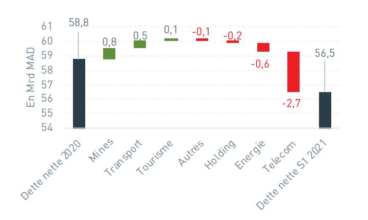 Sociétés cotées : allégement de l’endettement et progression de l’investissement au 1er semestre 2021 (CDG Capital)
