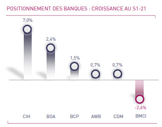 Les croissances des crédits à l'économie et du PNB ralentissent au premier semestre (AGR)
