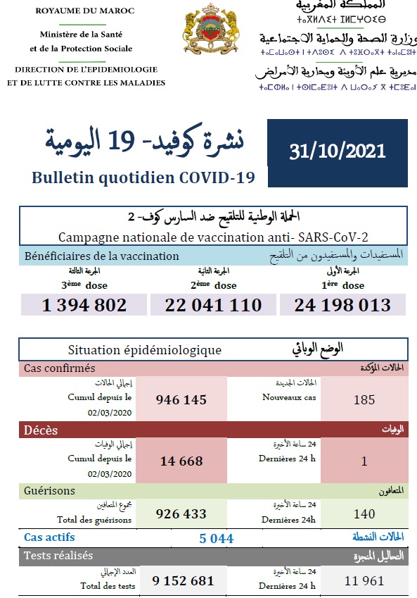Covid. 185 nouveaux cas, 1 décès, ce dimanche 31 octobre 2021