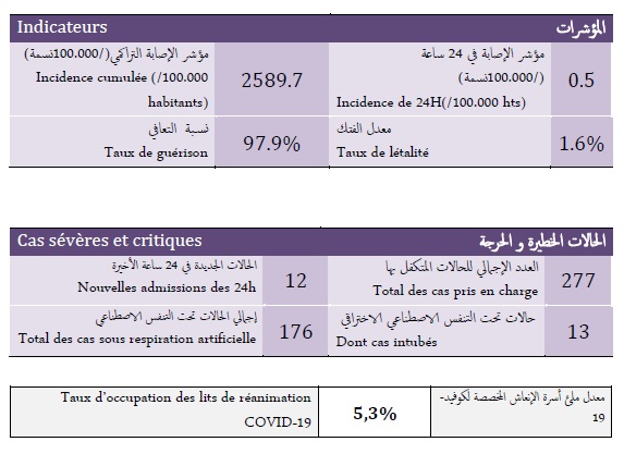 Covid. 185 nouveaux cas, 1 décès, ce dimanche 31 octobre 2021
