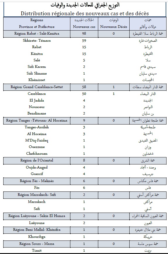 Covid. 185 nouveaux cas, 1 décès, ce dimanche 31 octobre 2021