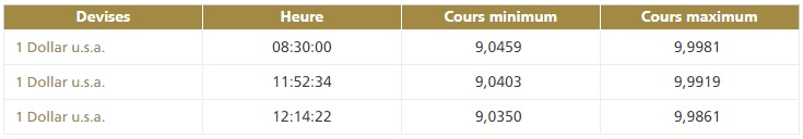 Le dirham continue à s'apprécier face au dollar
