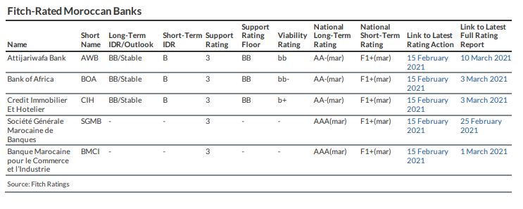 Les anticipations de Fitch Rating pour le secteur bancaire marocain
